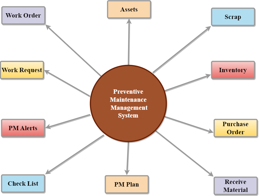 Preventive Maintainance Management Software